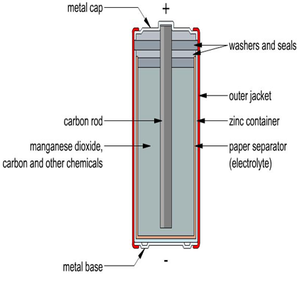 zinc carbon battery