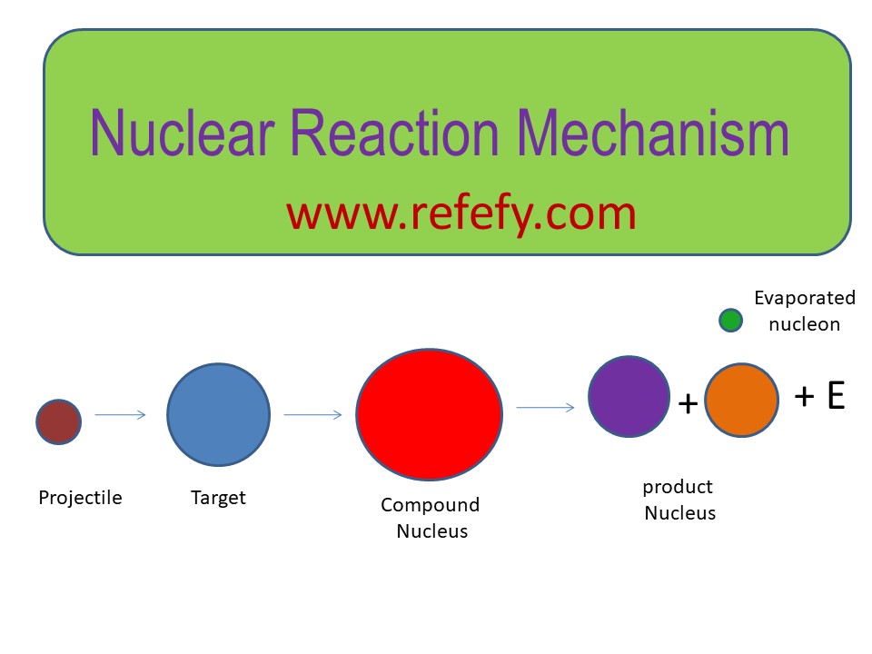 Nuclear Reaction models